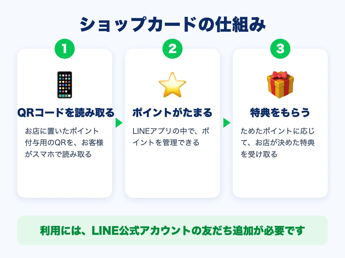 ショップカードの仕組み。1 QRコードを読み取る、2 ポイントがたまる、3 特典をもらう。利用には、LINE公式アカウントの友だち追加が必要です