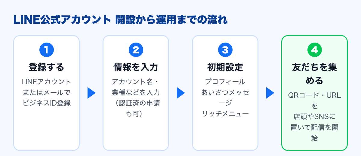 LINE公式アカウントの開設から運用までの流れ。登録、情報の入力、初期設定、友だち集めの4ステップ