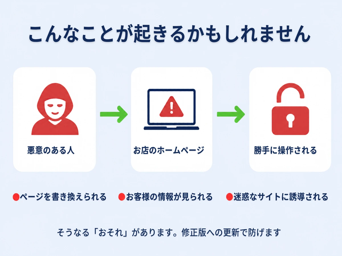 悪意のある人が、インターネット越しにお店のホームページを狙い、勝手に操作されるおそれがあることを示した図