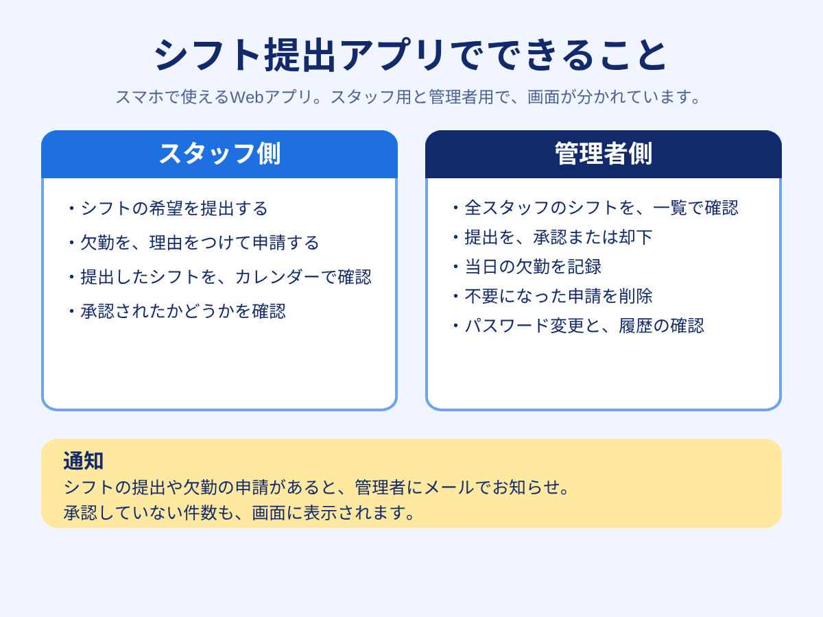 シフト提出アプリでできることの図解。スタッフ側はシフト提出・欠勤の申請・カレンダー確認・承認状況の確認、管理者側はシフト一覧・承認と却下・当日欠勤の記録・パスワード管理、通知は提出と欠勤申請の際に管理者へメール