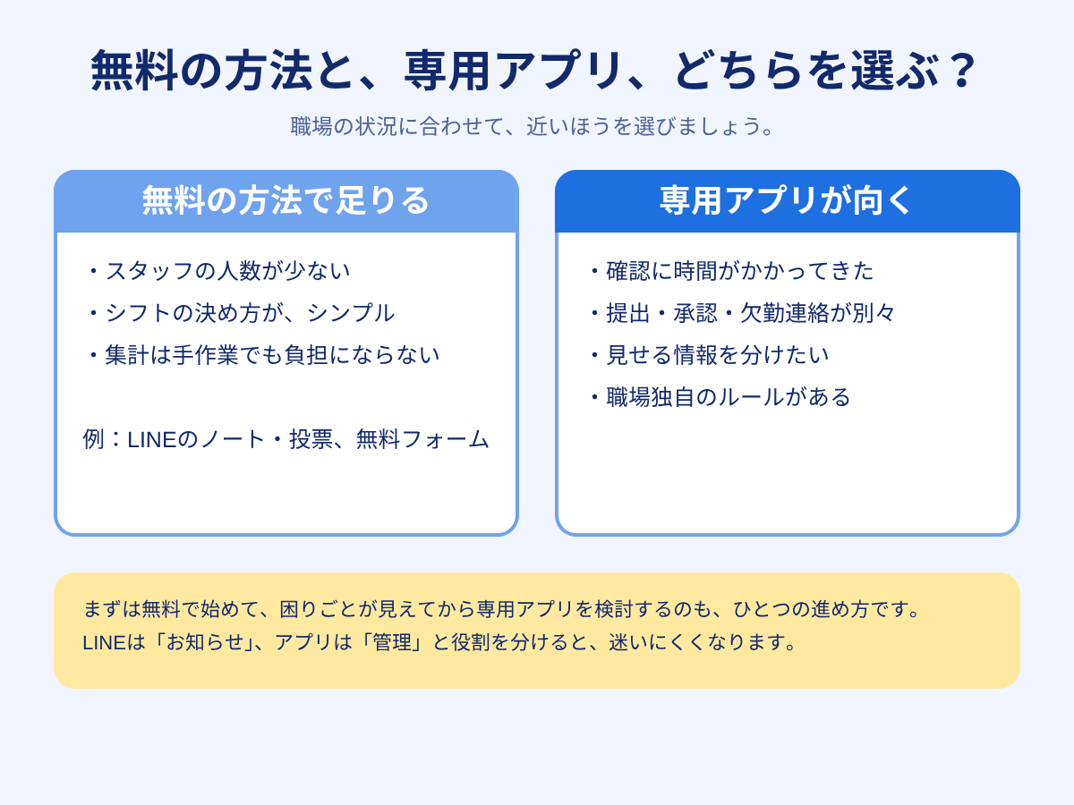 無料の方法と専用アプリの比較図。無料の方法は人数が少なく、集めることが中心の職場向き。専用アプリは、承認・共有・欠勤連絡まで一か所にまとめたい職場向き